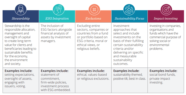 Responsible Investment Table